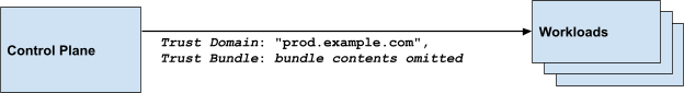 SPIFFE 证书包分发